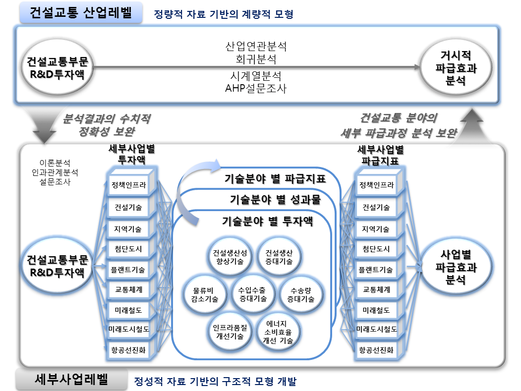 건설교통 R&D 세부사업별 파급효과 분석체계