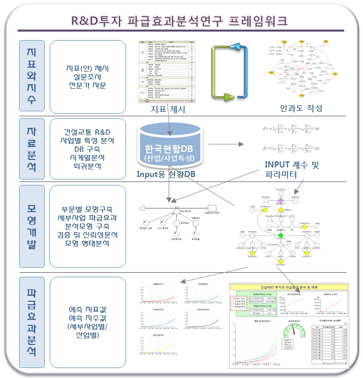 건설교통 R&D 파급효과 측정 프레임워크