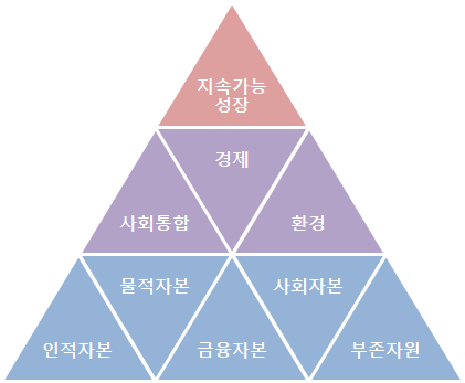 우리나라 국가 경쟁력 모델