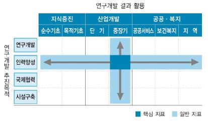 제2차 국가연구개발사업 성과지표 구성체계