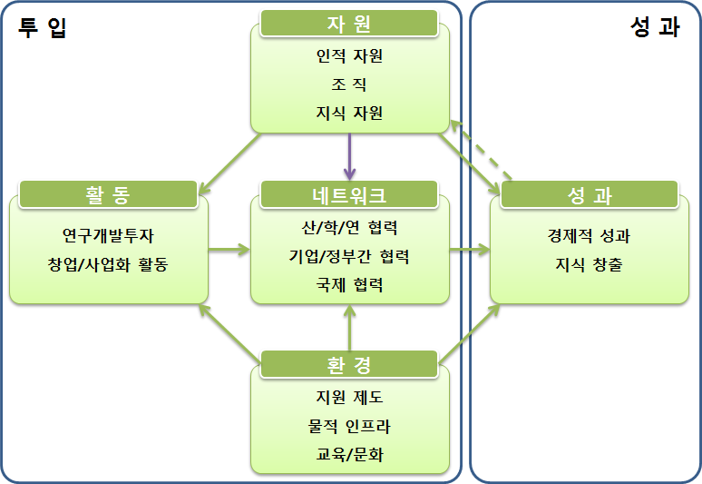 과학기술혁신역량평가지표 기본틀