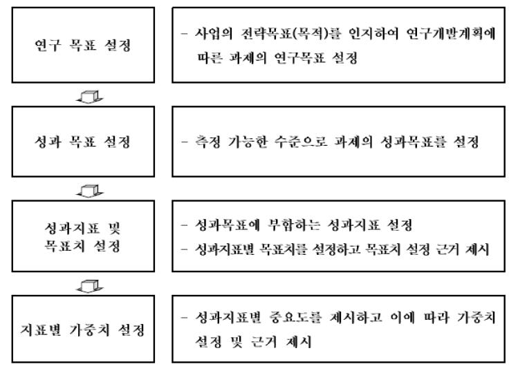 건설교통 R&D 성과지표 설정 절차