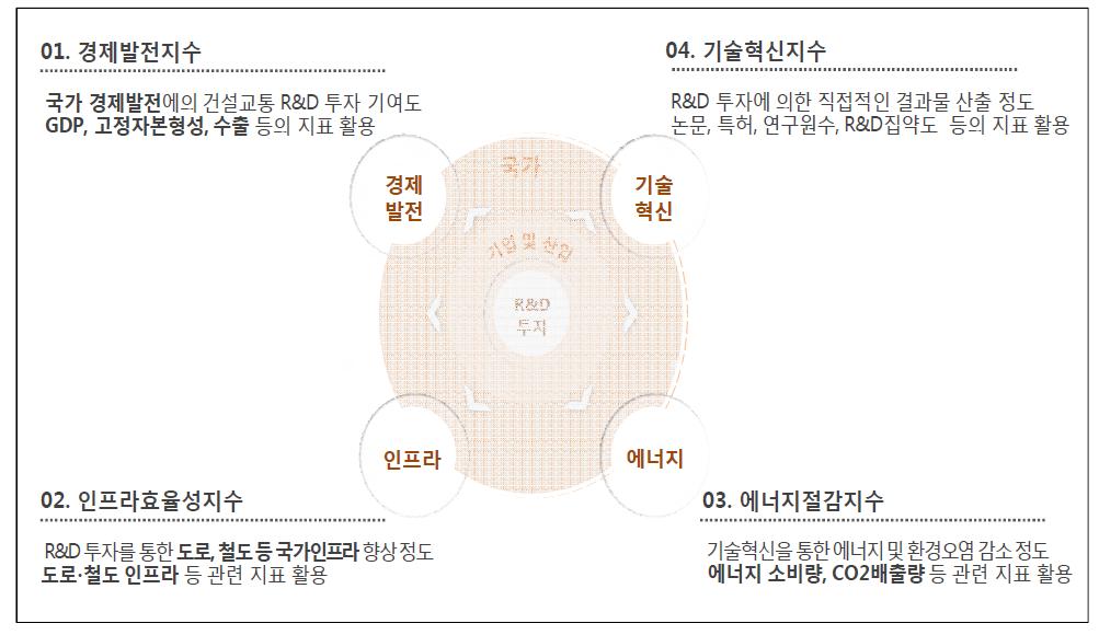 건설교통 R&D투자 파급효과 지수 구성도