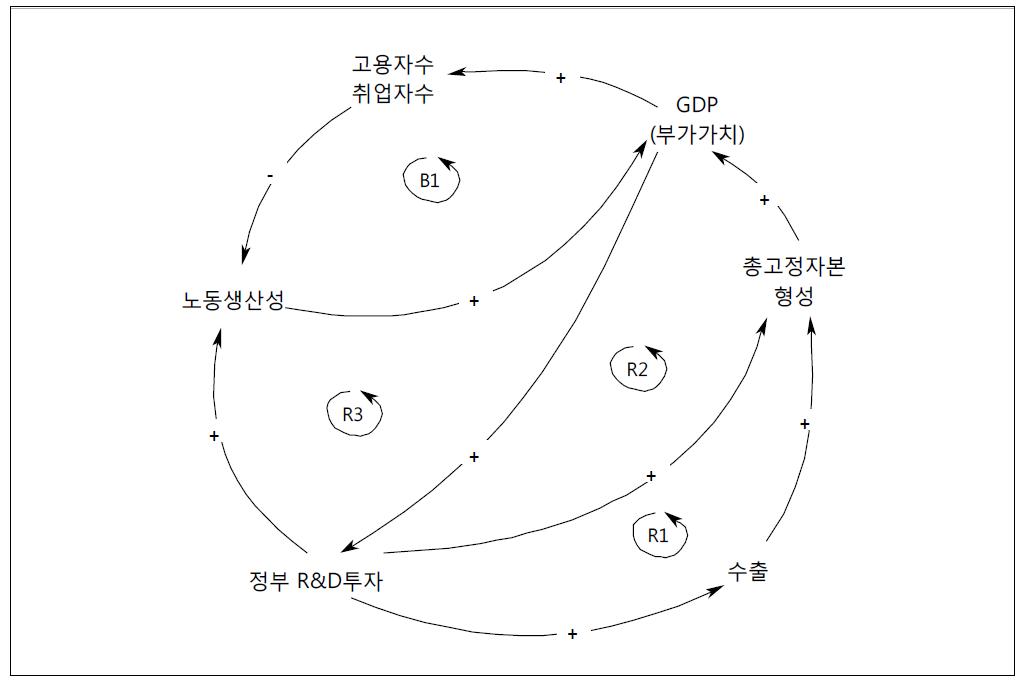 정부 R&D투자의 경제발전 파급효과 측정을 위한 인과관계도