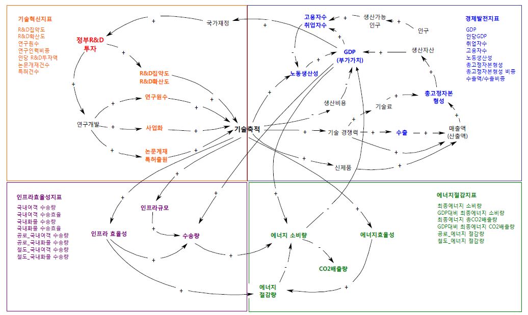 정부 R&D투자의 파급효과 측정을 위한 인과관계도