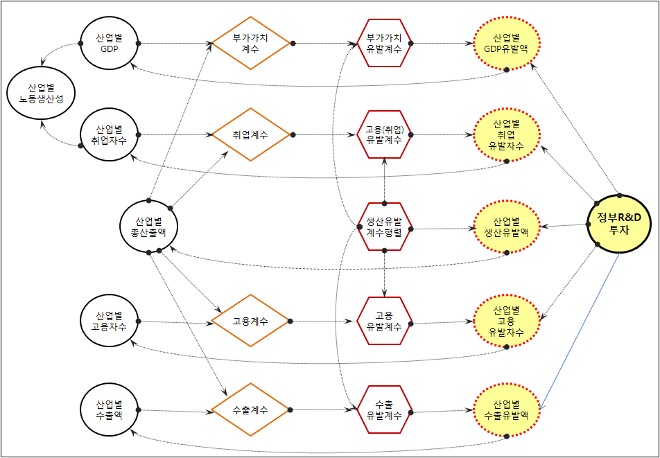 R&D투자에 따른 경제발전 파급효과 측정 프레임워크