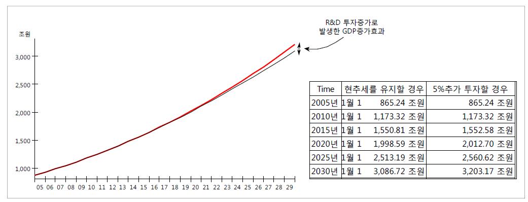 투자시나리오에 따른 R&D투자 파급효과 측정원리