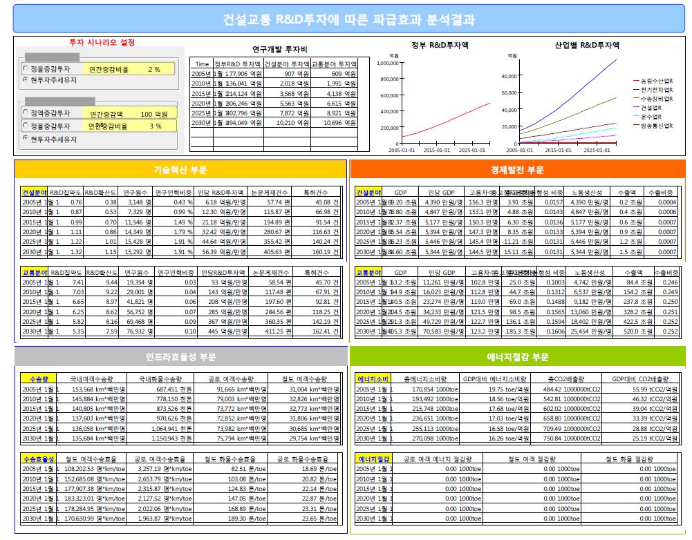 R&D투자 파급효과 분석을 위한 SD 모형의 투자시나리오 설정화면