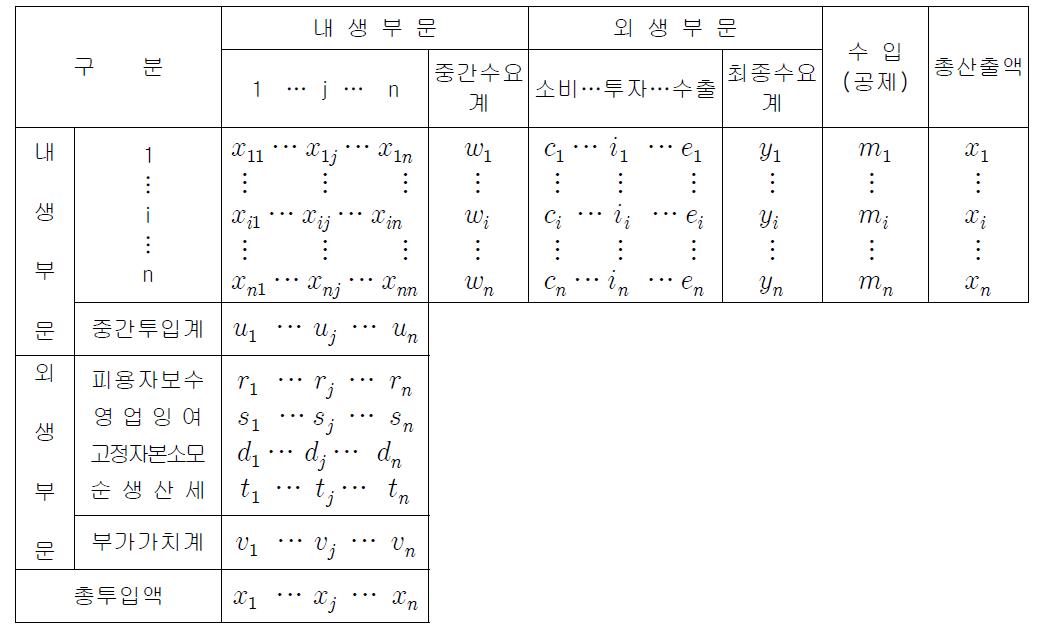 산업연관표 기본구조