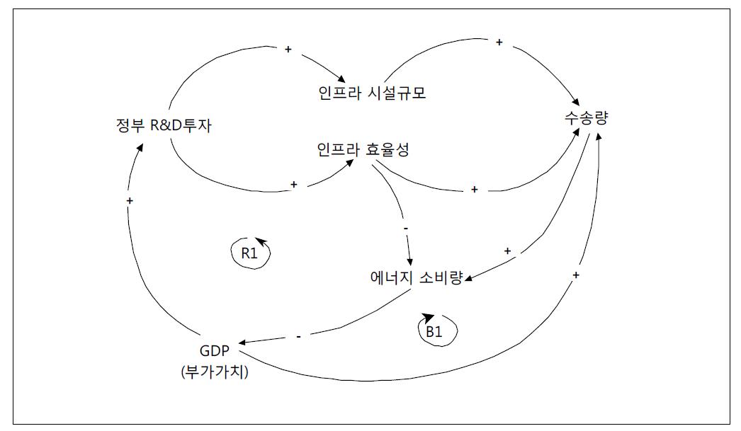 정부 R&D투자의 인프라효율성 파급효과 측정을 위한 인과관계도