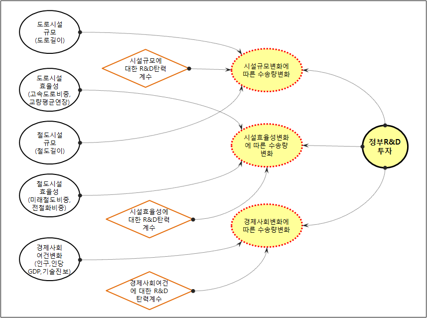 R&D투자에 따른 인프라효율성 파급효과 측정 프레임워크