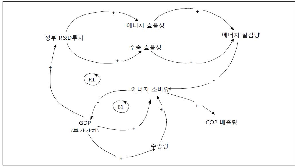 정부 R&D투자의 에너지절감 파급효과 측정을 위한 인과관계도