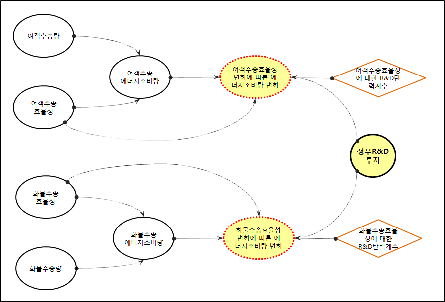 R&D투자에 따른 에너지절감 파급효과 측정 프레임워크