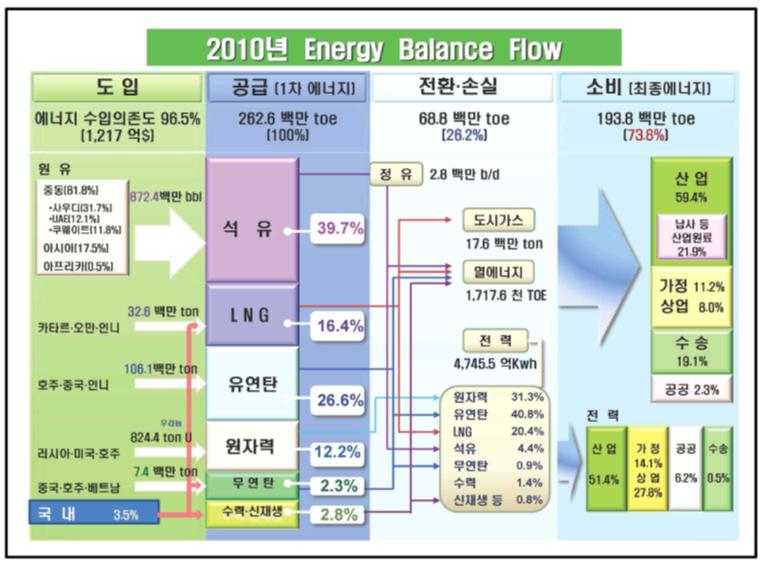 2010년도 우리나라 에너지 수급흐름도