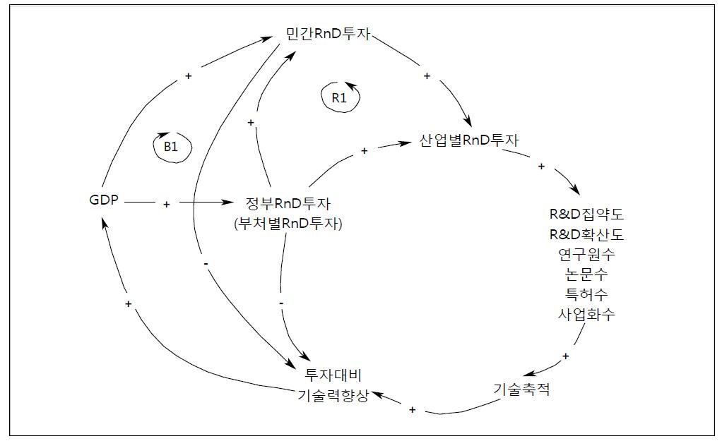 정부 R&D투자의 기술혁신 파급효과 측정을 위한 인과관계도