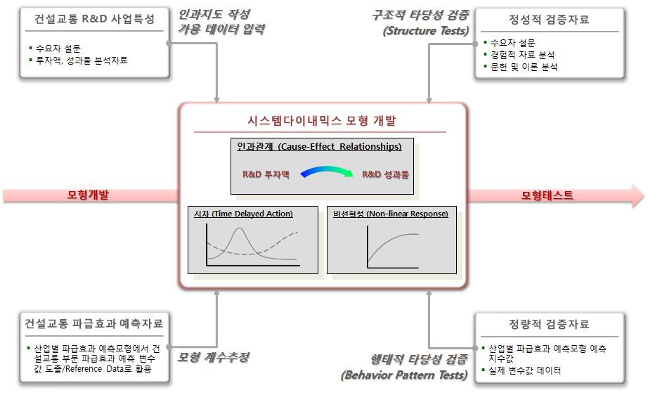 세부사업 레벨의 건설교통 R&D 투자 파급효과 분석모형 개발 및 분석절차