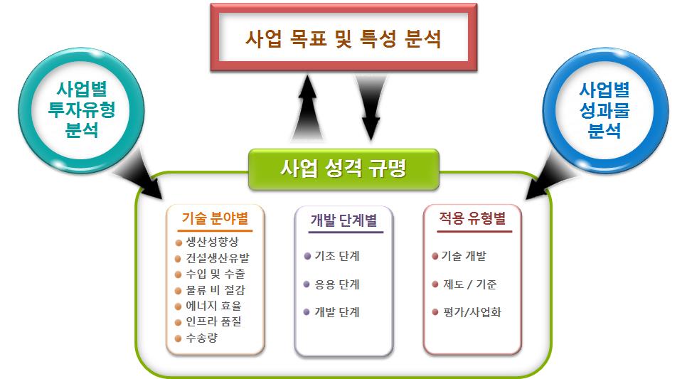 건설교통 R&D 세부사업 분석 개요