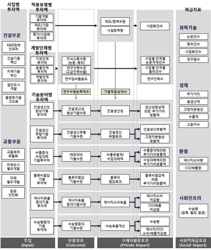 건설교통 R&D 세부사업별 투자 파급과정 정의