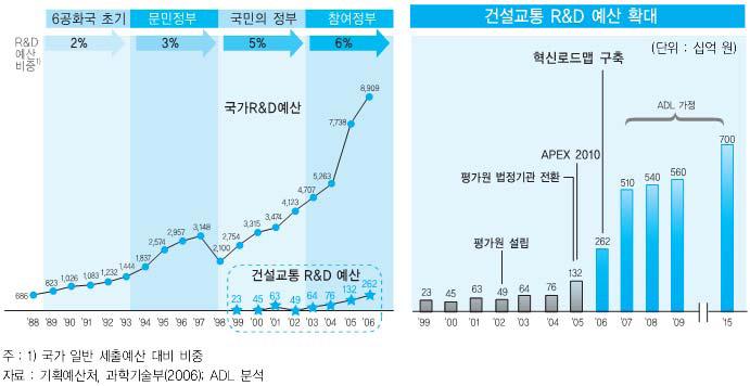 국가 R&D 예산 대비 건설교통 R&D예산 비율