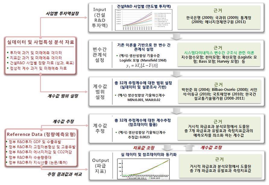 정량변수 설정 절차