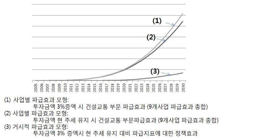 계수추정 방법