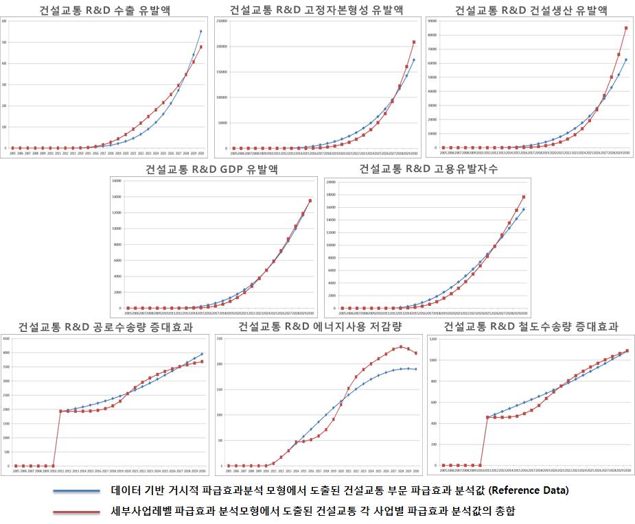 모형의 행태적 타당성 검토