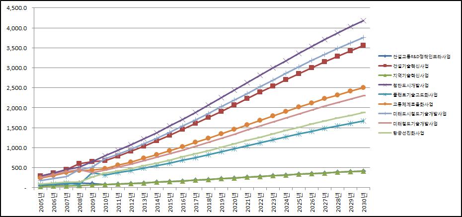 건설교통 R&D 세부사업별 투자금액 추세