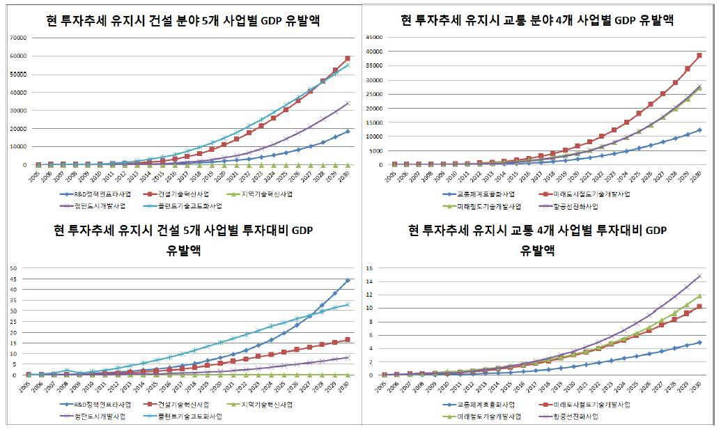 현 추세대로 투자시 건설교통 세부사업별 누적 GDP 유발 추세 종합