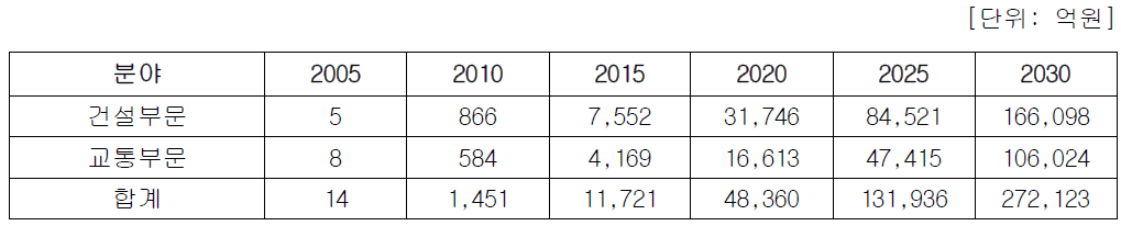 현 추세대로 투자시 건설교통 분야 연도별 누적 GDP 유발액