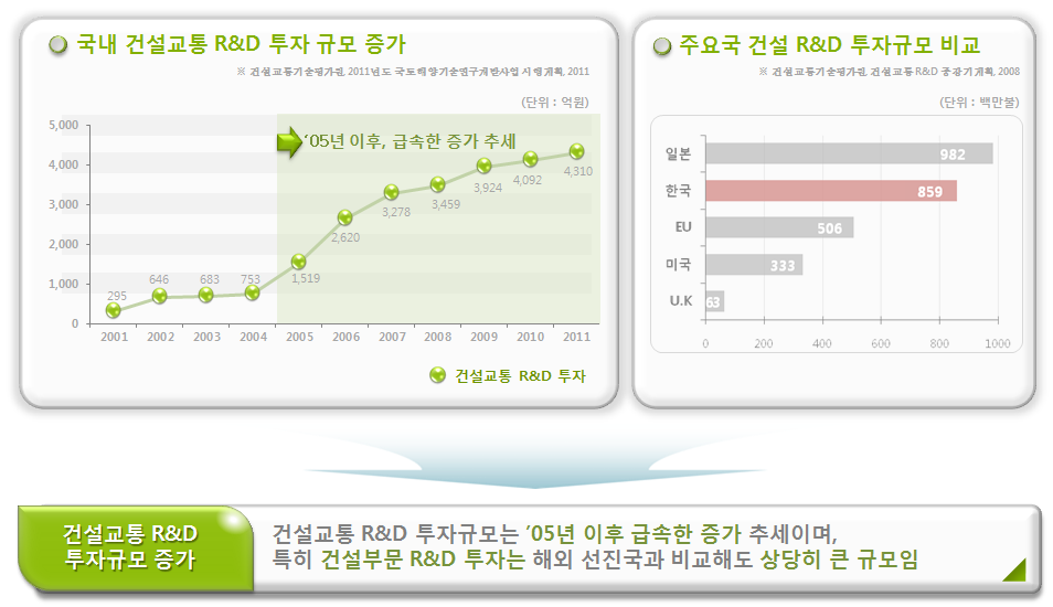 건설교통 R&D 규모의 성장 및 투자의 필요성