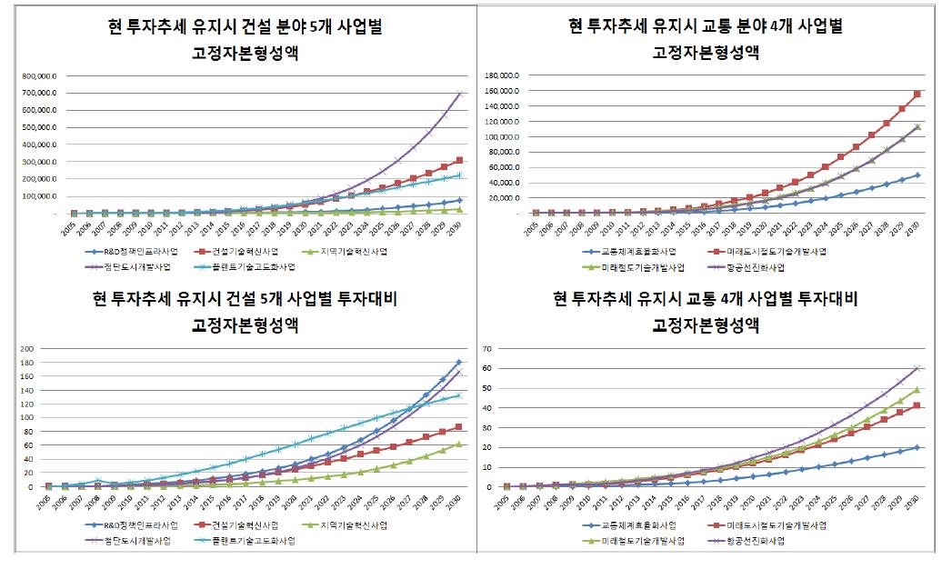 현 추세대로 투자시 건설교통 세부사업별 누적 총고정자본형성 추세 종합