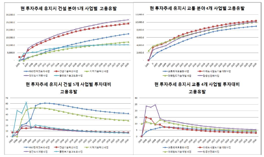 현 추세대로 투자시 건설교통 세부사업별 고용유발 추세 종합