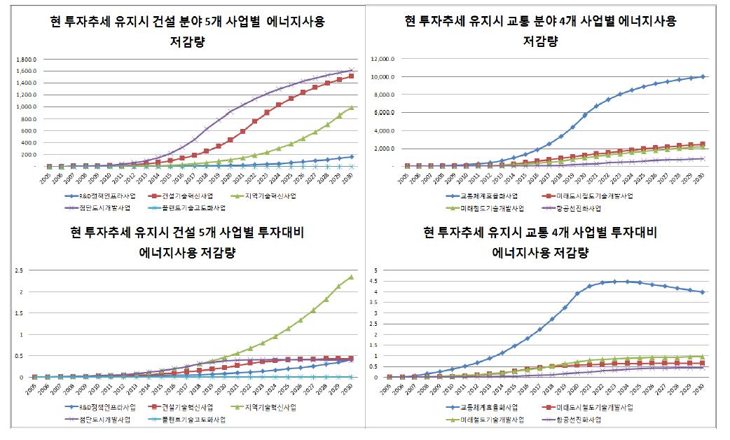 현 추세대로 투자시 건설교통 세부사업별 에너지사용 절감 추세 종합