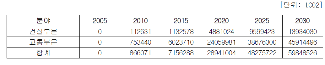 현 추세대로 투자시 건설교통 분야 연도별 CO2 배출 절감량
