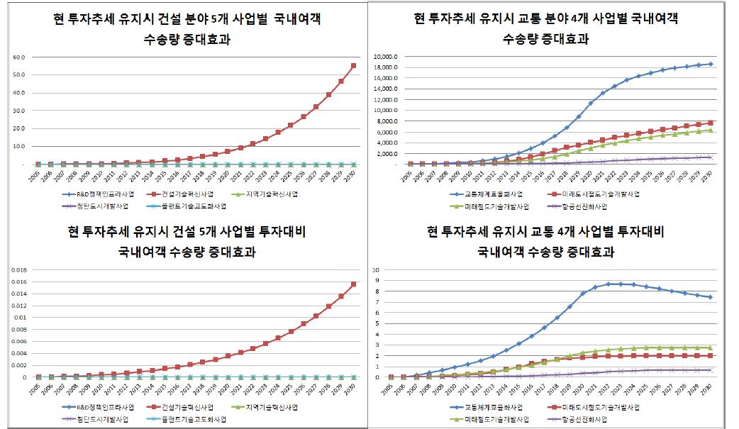 현 추세대로 투자시 건설교통 세부사업별 여객 수송량 증대효과 추세 종합