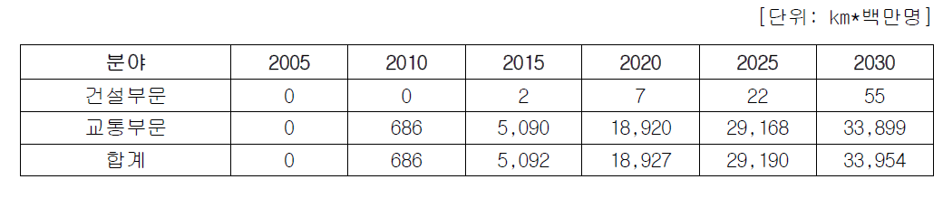 현 추세대로 투자시 건설교통 분야 연도별 국내여객 수송량 증대효과