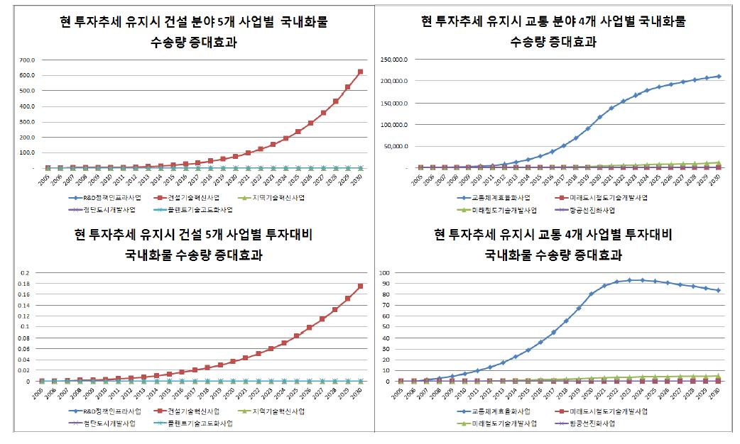 현 추세대로 투자시 건설교통 세부사업별 화물 수송량 증대효과 추세 종합