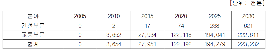 현 추세대로 투자시 건설교통 분야 연도별 국내화물 수송량 증대효과