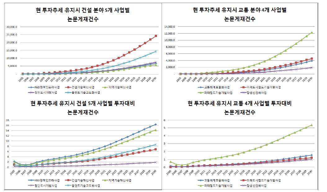 현 추세대로 투자시 건설교통 세부사업별 논문게재 추세 종합