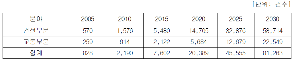 현 추세대로 투자시 건설교통 분야 연도별 국내화물 수송량 증대효과