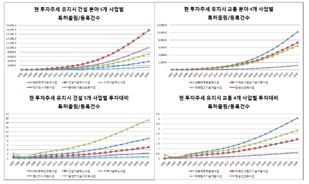 현 추세대로 투자시 건설교통 세부사업별 특허출원/등록 추세 종합