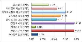 건설교통 R&D 투자의 사업별 부가가치(GDP) 효과 분석자료