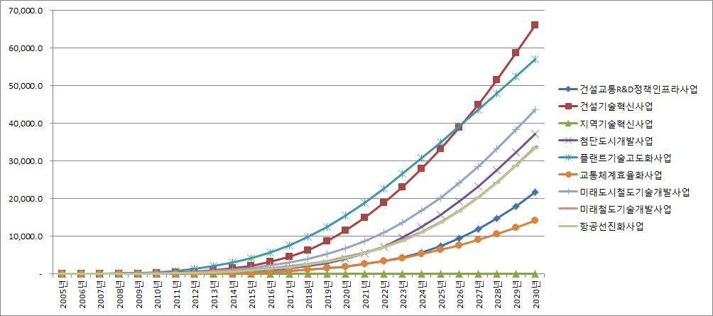 건설교통 R&D 투자에 따른 누적 GDP 유발액 추세