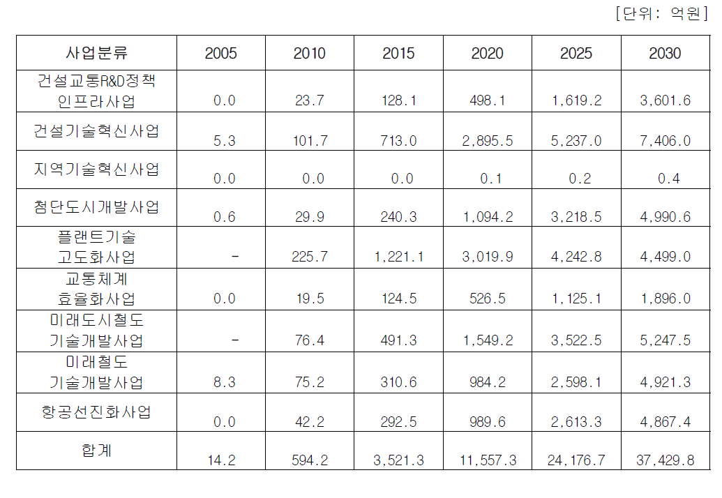 건설교통 R&D 투자에 따른 연도별 GDP 유발액