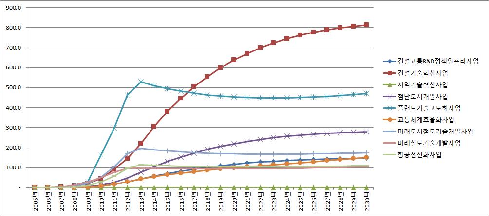 2005-2010년도 투자금액의 GDP 유발효과에 대한 시차 분석