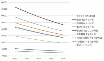 건설교통 R&D 2009년 투자의 사업별 부가가치(GDP) 효과 발현 분석자료