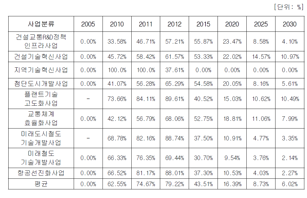 2005-2010년도 투자금액의 각 연도 GDP 파급효과에 대한 기여도