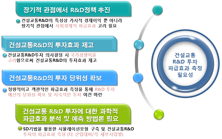 건설교통 R&D 투자의 파급효과 측정 및 예측 모형의 필요성