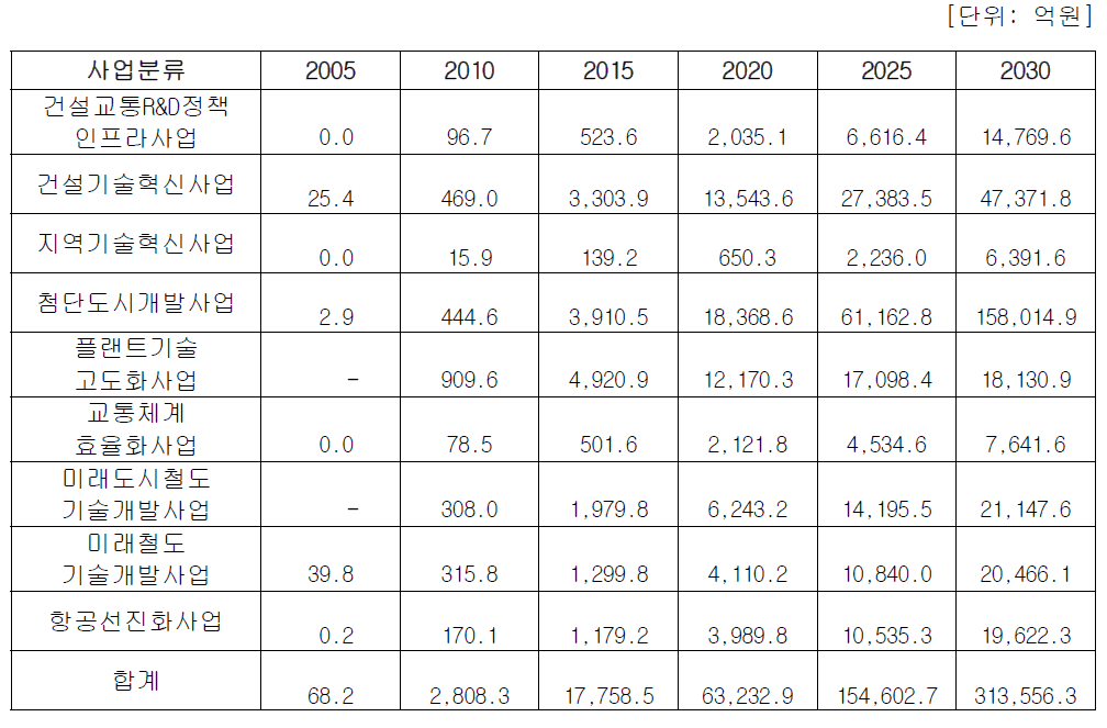 건설교통 R&D 투자에 따른 연도별 고정자본형성 유발액