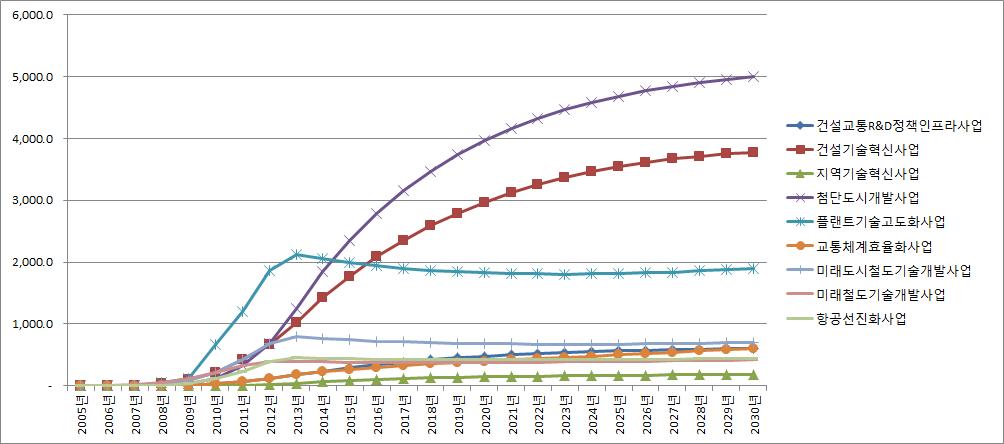 2005-2010년도 투자금액의 고정자본형성 유발효과에 대한 시차 분석